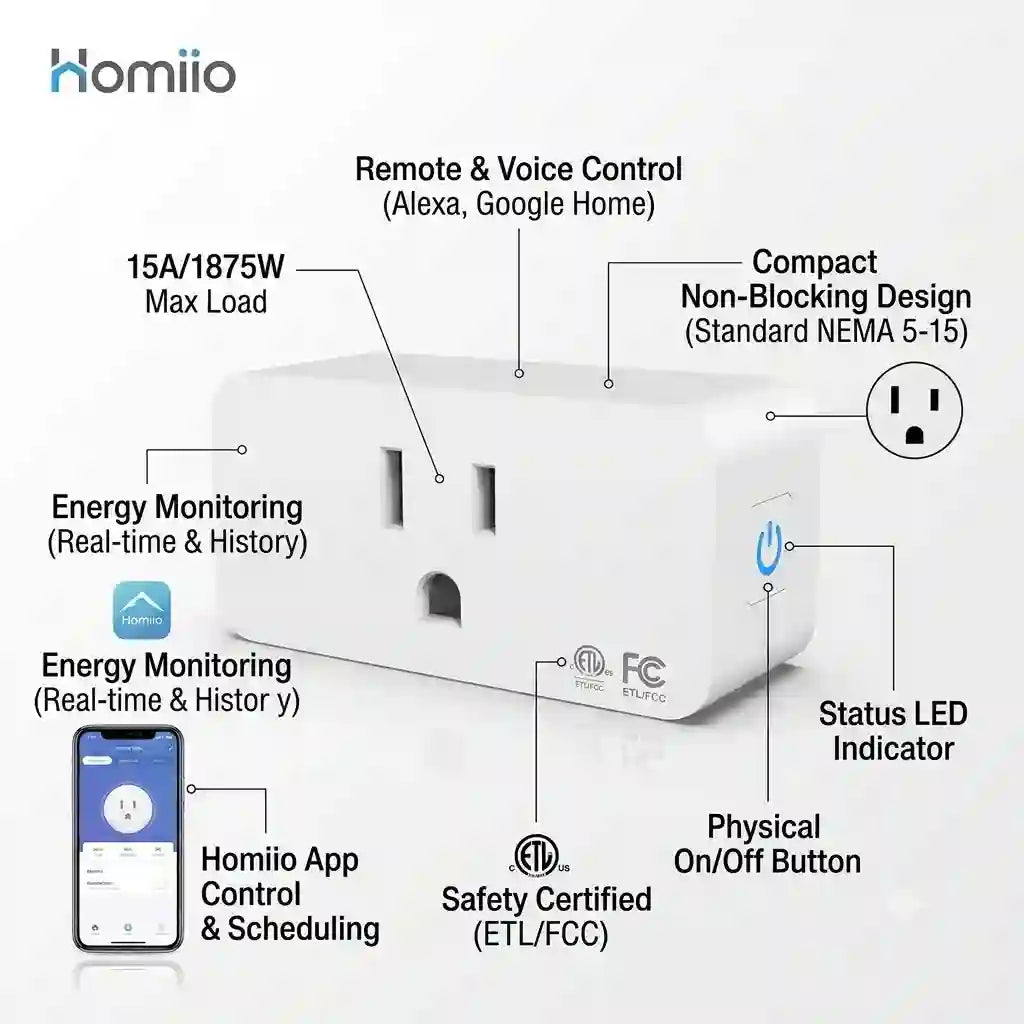 White Homiio smart outlet with multiple callout labels showing features like remote and voice control, energy monitoring, compact non-blocking design, physical on/off button, and app control, on a light gray background.